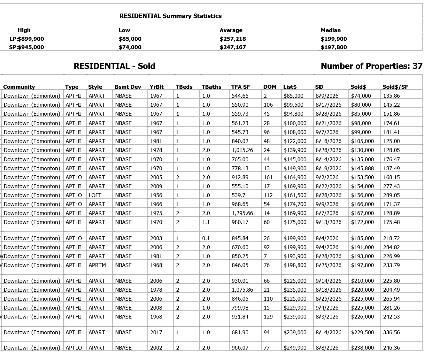 condos sold downtown edmonton stats 1